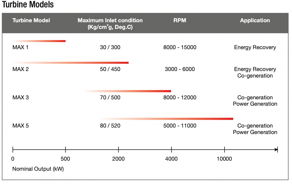 Maxwatt Chart